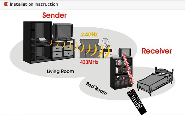 151204. GC-2G4D 2.4G Wireless A/ V Sender